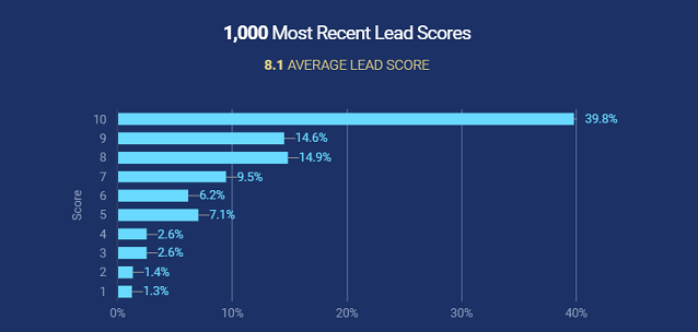 B2b sales lead generation services and development for high-tech companies