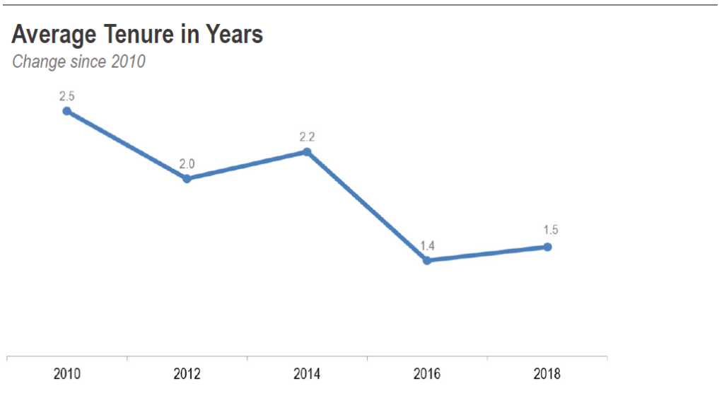 SDR Tenure in Years