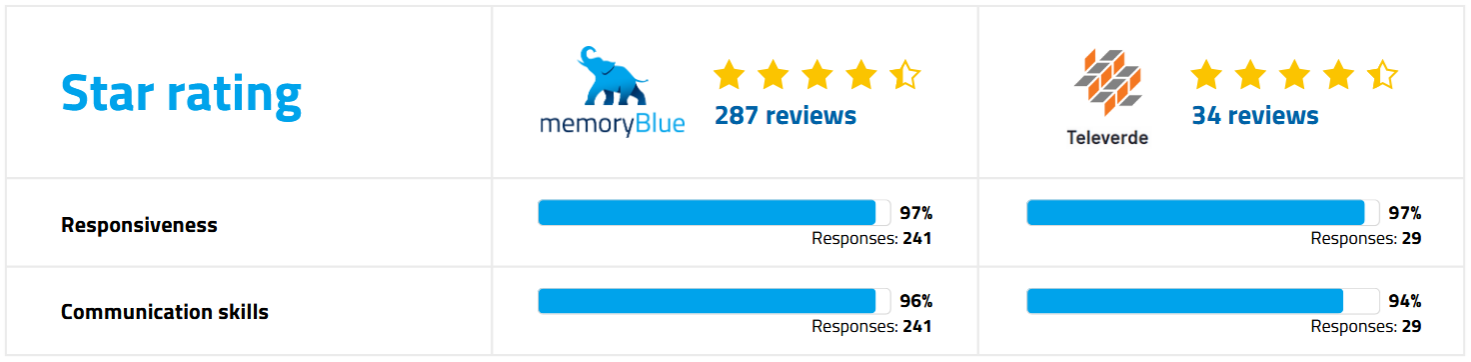 Televerde star rating