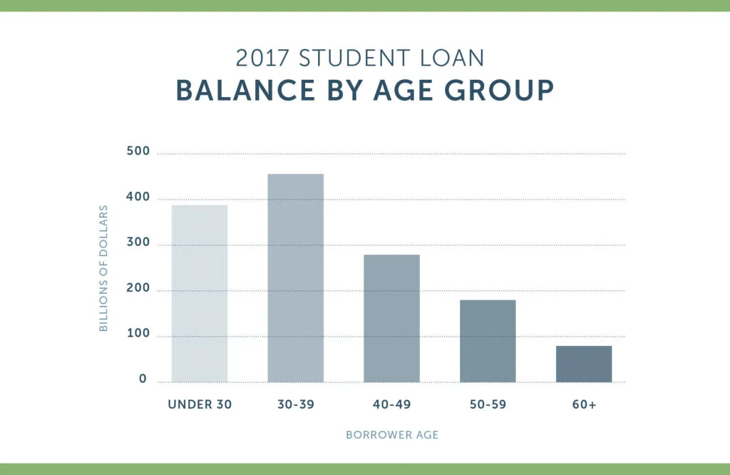 Student Loan Debt Balance by Age Group