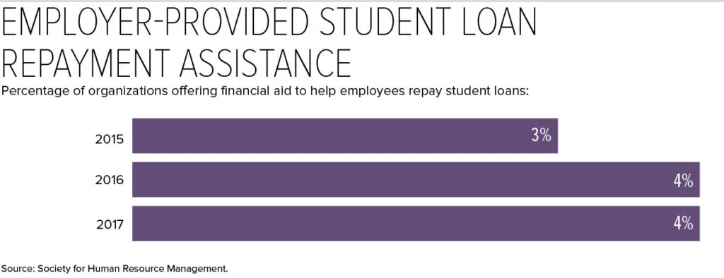 Employer-Provided Student Loan Repayment Assistance Image