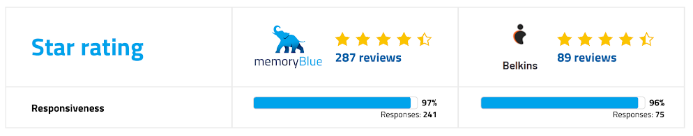 Competitive comparison: memoryBlue vs. Belkins