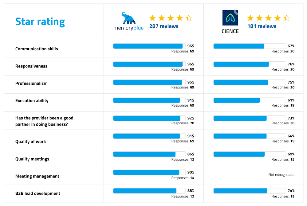 Competitive Comparison: memoryBlue vs. CIENCE