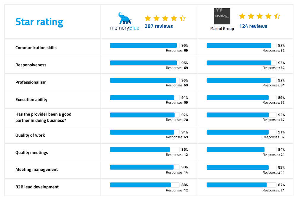 Competitive Comparison: memoryBlue vs. Martal Group